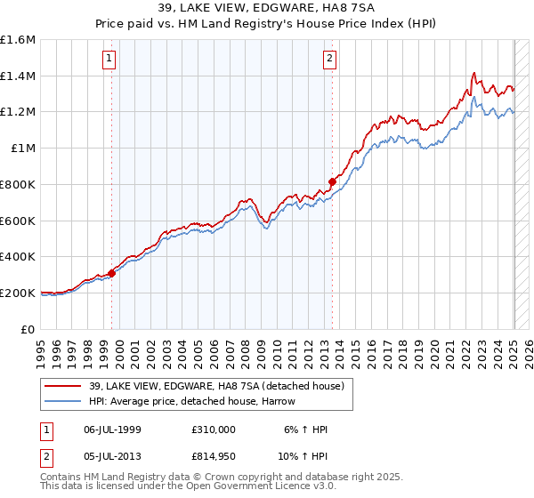 39, LAKE VIEW, EDGWARE, HA8 7SA: Price paid vs HM Land Registry's House Price Index