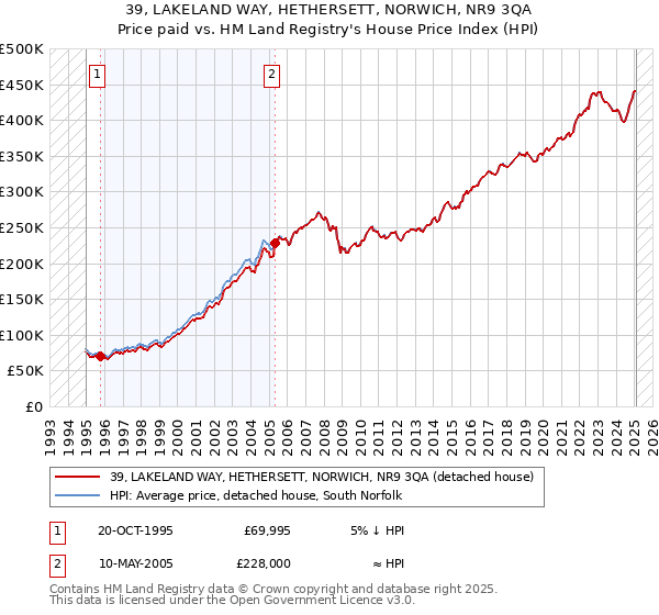 39, LAKELAND WAY, HETHERSETT, NORWICH, NR9 3QA: Price paid vs HM Land Registry's House Price Index