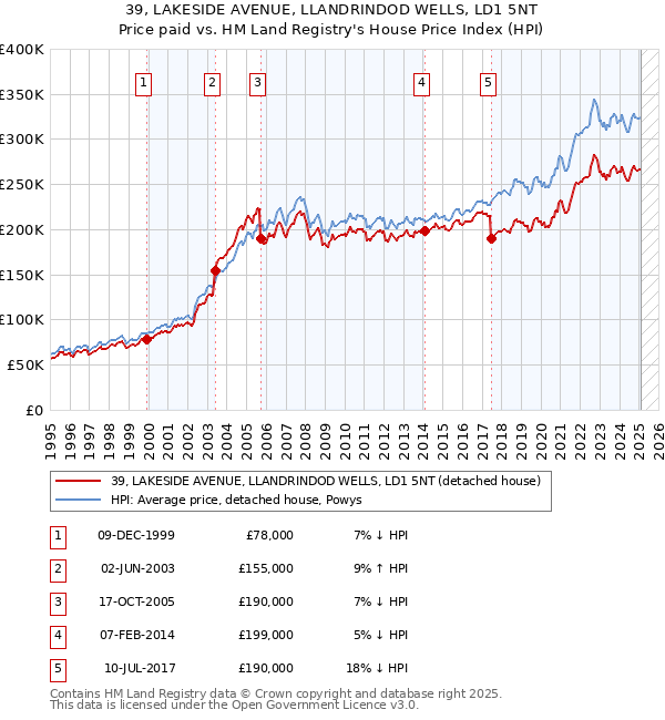 39, LAKESIDE AVENUE, LLANDRINDOD WELLS, LD1 5NT: Price paid vs HM Land Registry's House Price Index