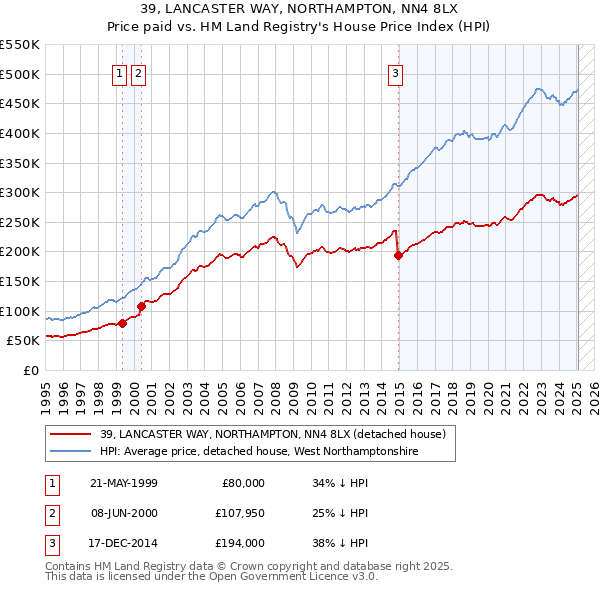 39, LANCASTER WAY, NORTHAMPTON, NN4 8LX: Price paid vs HM Land Registry's House Price Index