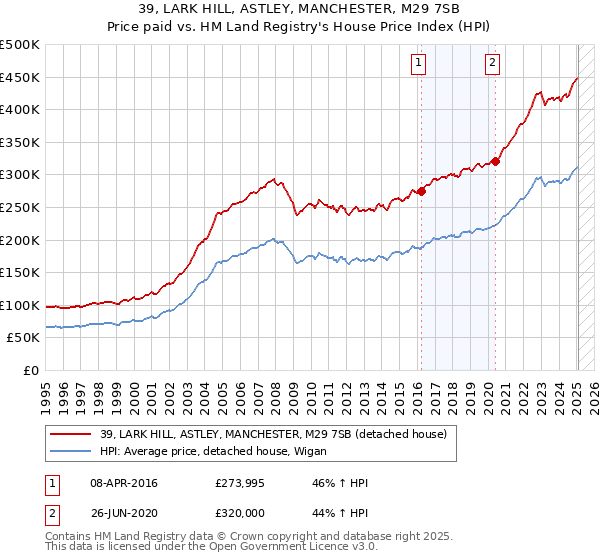 39, LARK HILL, ASTLEY, MANCHESTER, M29 7SB: Price paid vs HM Land Registry's House Price Index