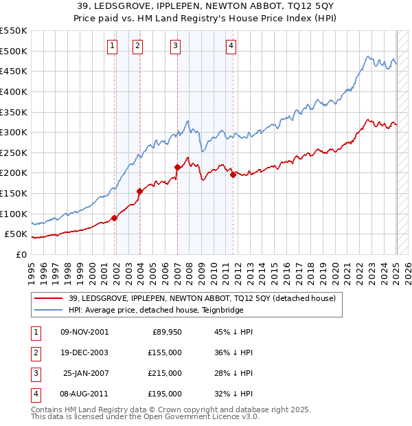 39, LEDSGROVE, IPPLEPEN, NEWTON ABBOT, TQ12 5QY: Price paid vs HM Land Registry's House Price Index
