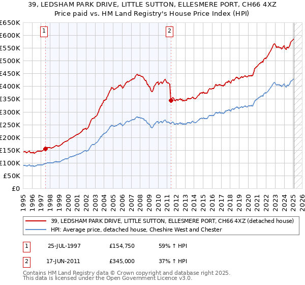 39, LEDSHAM PARK DRIVE, LITTLE SUTTON, ELLESMERE PORT, CH66 4XZ: Price paid vs HM Land Registry's House Price Index