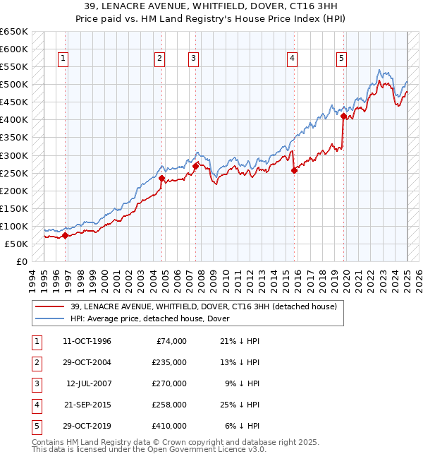 39, LENACRE AVENUE, WHITFIELD, DOVER, CT16 3HH: Price paid vs HM Land Registry's House Price Index