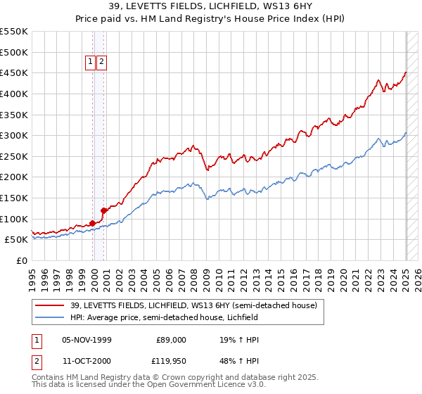 39, LEVETTS FIELDS, LICHFIELD, WS13 6HY: Price paid vs HM Land Registry's House Price Index