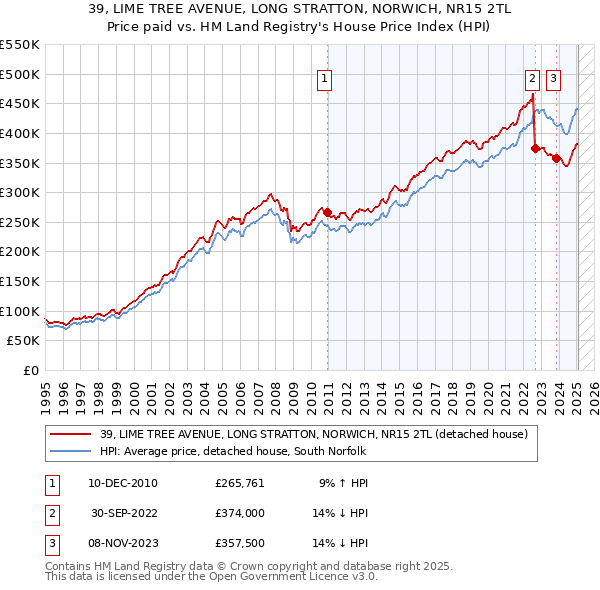 39, LIME TREE AVENUE, LONG STRATTON, NORWICH, NR15 2TL: Price paid vs HM Land Registry's House Price Index
