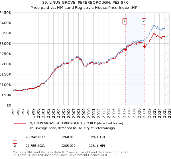 39, LINUS GROVE, PETERBOROUGH, PE2 8FX: Price paid vs HM Land Registry's House Price Index