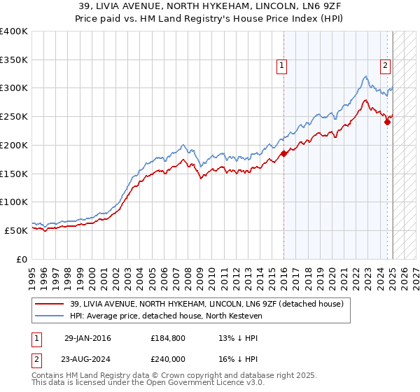 39, LIVIA AVENUE, NORTH HYKEHAM, LINCOLN, LN6 9ZF: Price paid vs HM Land Registry's House Price Index