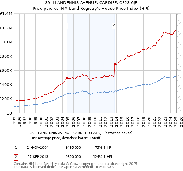39, LLANDENNIS AVENUE, CARDIFF, CF23 6JE: Price paid vs HM Land Registry's House Price Index