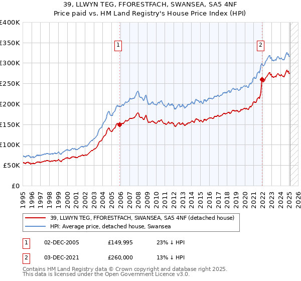 39, LLWYN TEG, FFORESTFACH, SWANSEA, SA5 4NF: Price paid vs HM Land Registry's House Price Index