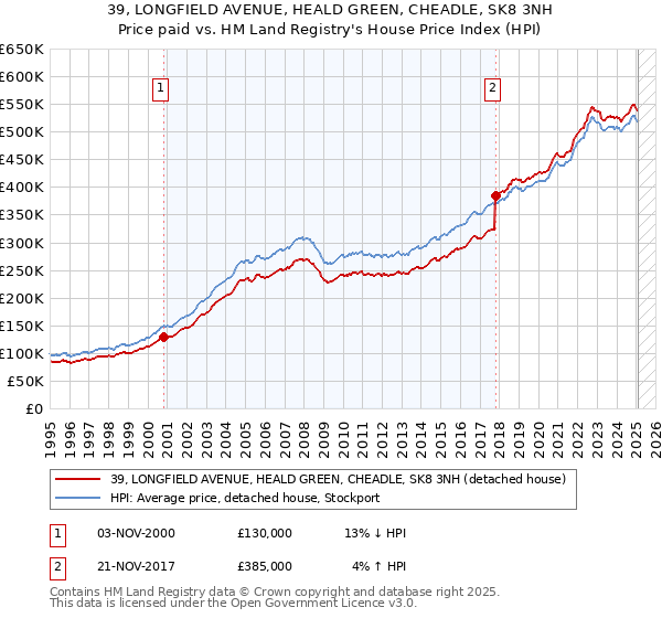 39, LONGFIELD AVENUE, HEALD GREEN, CHEADLE, SK8 3NH: Price paid vs HM Land Registry's House Price Index
