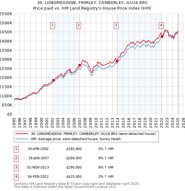 39, LONGMEADOW, FRIMLEY, CAMBERLEY, GU16 8RS: Price paid vs HM Land Registry's House Price Index