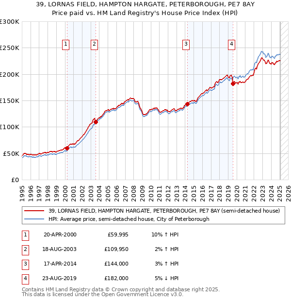 39, LORNAS FIELD, HAMPTON HARGATE, PETERBOROUGH, PE7 8AY: Price paid vs HM Land Registry's House Price Index