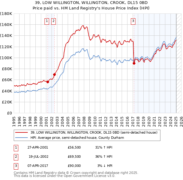 39, LOW WILLINGTON, WILLINGTON, CROOK, DL15 0BD: Price paid vs HM Land Registry's House Price Index