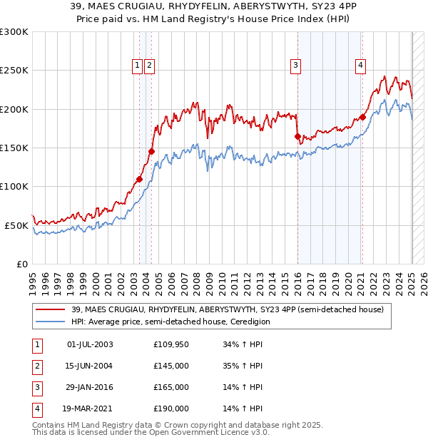 39, MAES CRUGIAU, RHYDYFELIN, ABERYSTWYTH, SY23 4PP: Price paid vs HM Land Registry's House Price Index