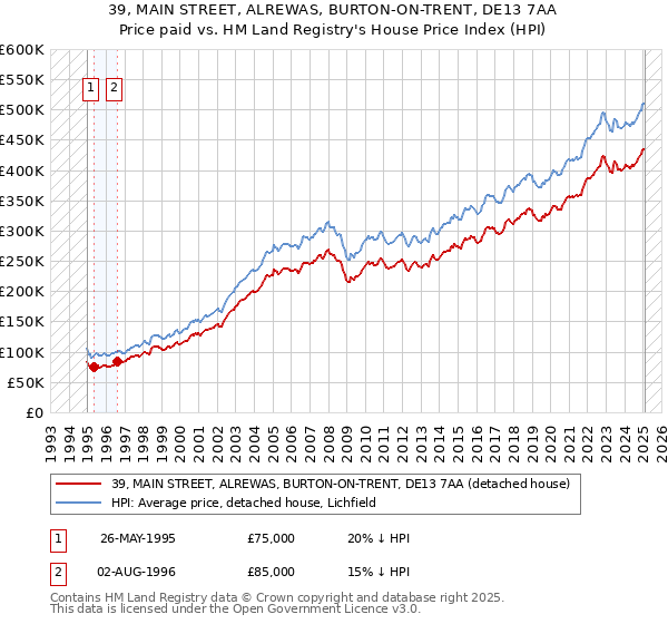 39, MAIN STREET, ALREWAS, BURTON-ON-TRENT, DE13 7AA: Price paid vs HM Land Registry's House Price Index