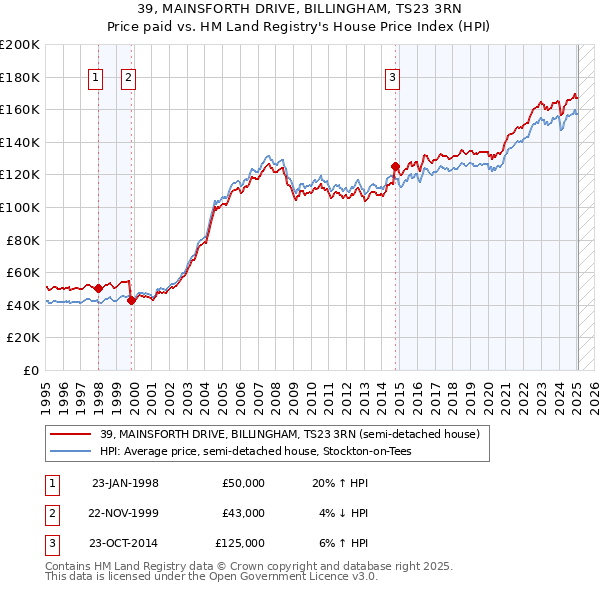 39, MAINSFORTH DRIVE, BILLINGHAM, TS23 3RN: Price paid vs HM Land Registry's House Price Index