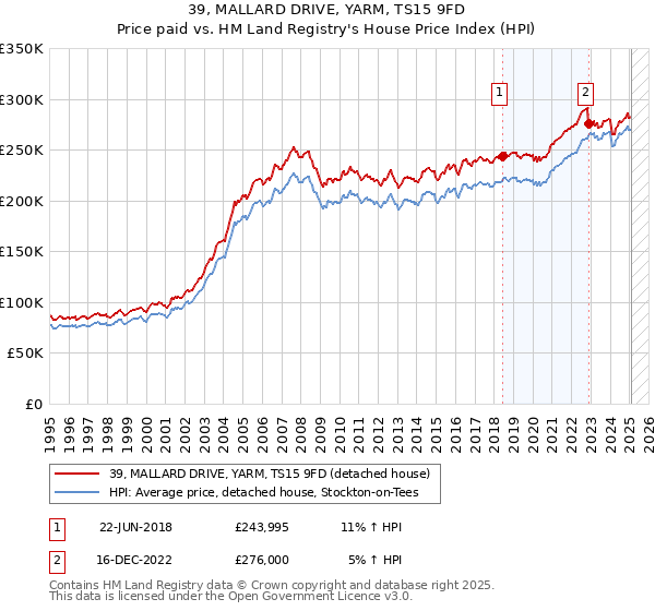 39, MALLARD DRIVE, YARM, TS15 9FD: Price paid vs HM Land Registry's House Price Index