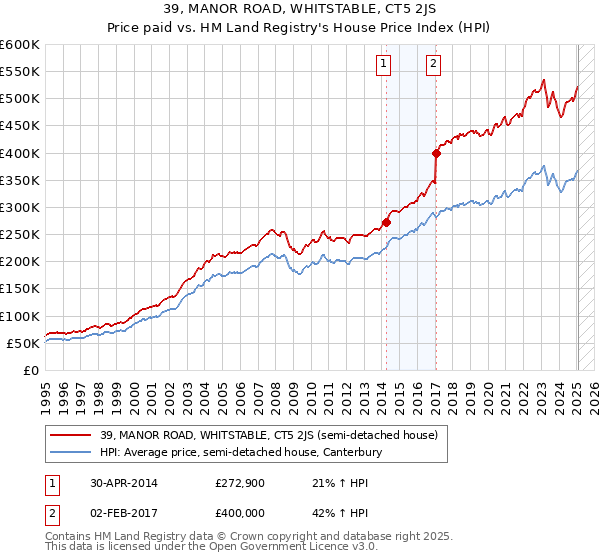 39, MANOR ROAD, WHITSTABLE, CT5 2JS: Price paid vs HM Land Registry's House Price Index