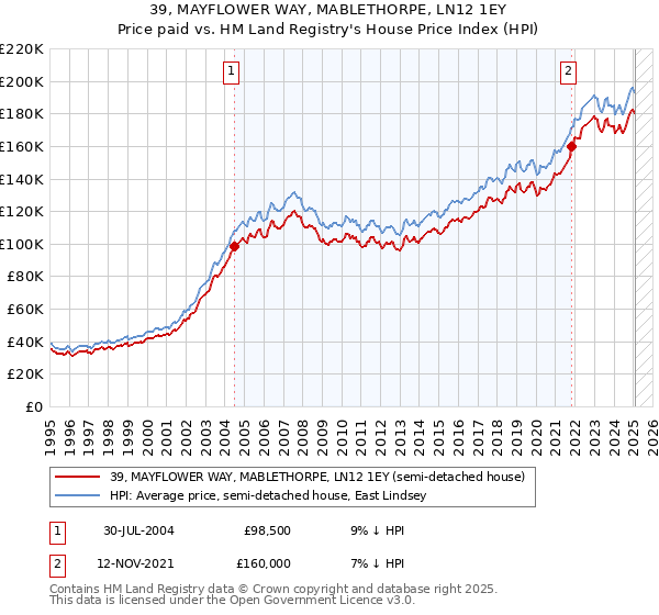 39, MAYFLOWER WAY, MABLETHORPE, LN12 1EY: Price paid vs HM Land Registry's House Price Index