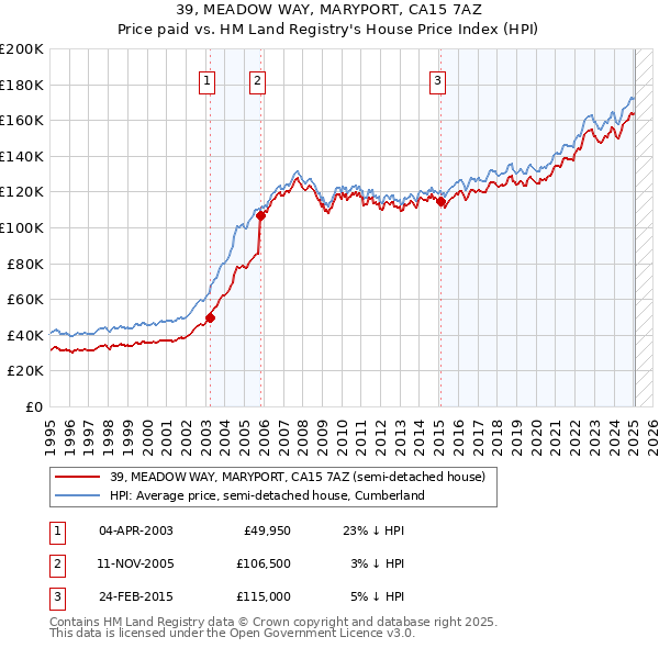 39, MEADOW WAY, MARYPORT, CA15 7AZ: Price paid vs HM Land Registry's House Price Index