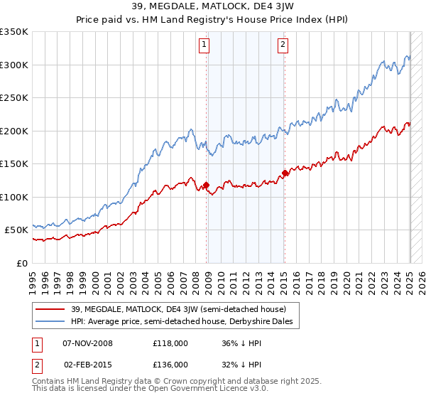39, MEGDALE, MATLOCK, DE4 3JW: Price paid vs HM Land Registry's House Price Index
