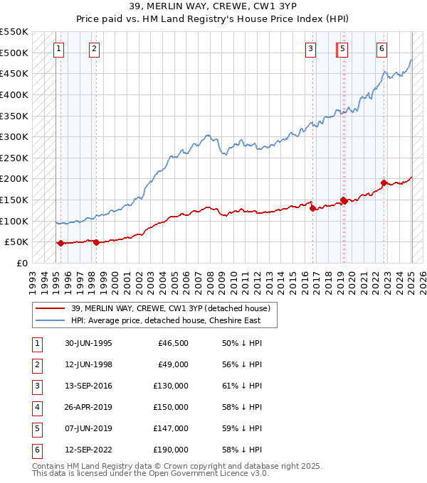 39, MERLIN WAY, CREWE, CW1 3YP: Price paid vs HM Land Registry's House Price Index