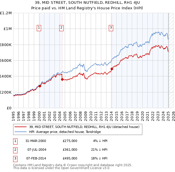39, MID STREET, SOUTH NUTFIELD, REDHILL, RH1 4JU: Price paid vs HM Land Registry's House Price Index