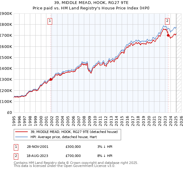 39, MIDDLE MEAD, HOOK, RG27 9TE: Price paid vs HM Land Registry's House Price Index