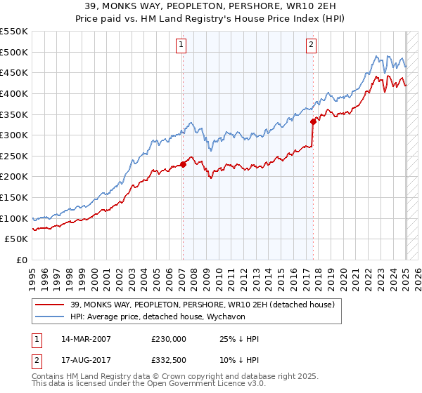 39, MONKS WAY, PEOPLETON, PERSHORE, WR10 2EH: Price paid vs HM Land Registry's House Price Index