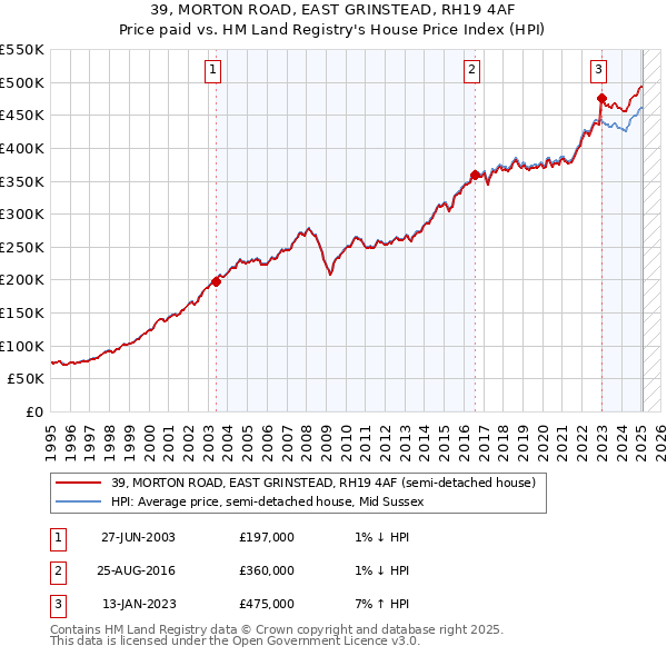 39, MORTON ROAD, EAST GRINSTEAD, RH19 4AF: Price paid vs HM Land Registry's House Price Index