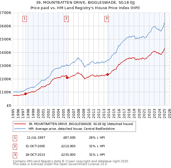 39, MOUNTBATTEN DRIVE, BIGGLESWADE, SG18 0JJ: Price paid vs HM Land Registry's House Price Index