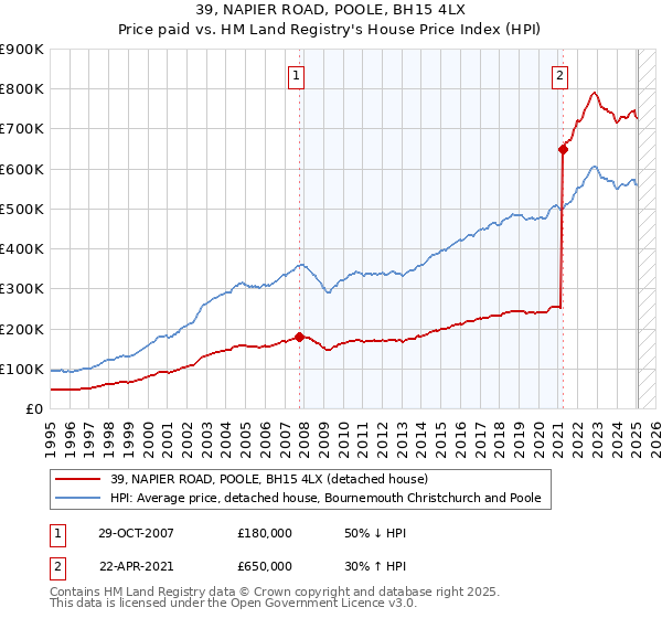 39, NAPIER ROAD, POOLE, BH15 4LX: Price paid vs HM Land Registry's House Price Index