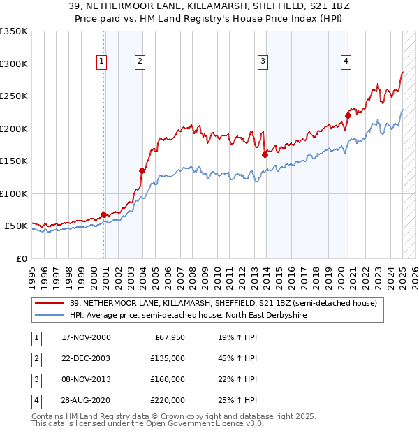 39, NETHERMOOR LANE, KILLAMARSH, SHEFFIELD, S21 1BZ: Price paid vs HM Land Registry's House Price Index