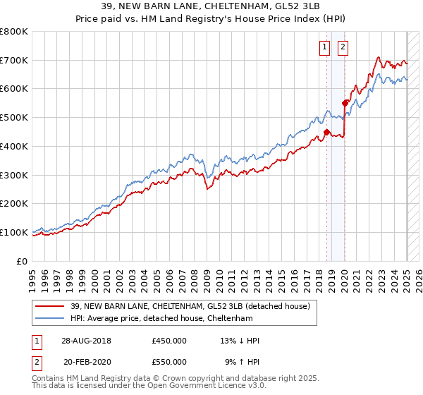 39, NEW BARN LANE, CHELTENHAM, GL52 3LB: Price paid vs HM Land Registry's House Price Index