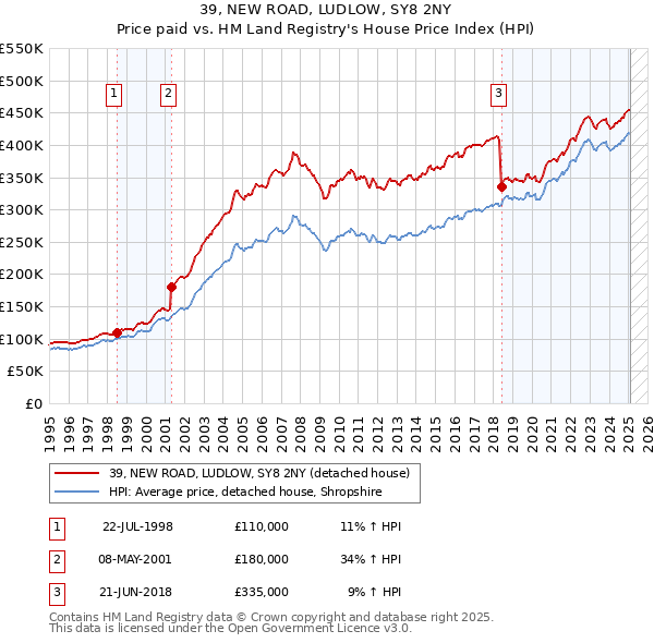 39, NEW ROAD, LUDLOW, SY8 2NY: Price paid vs HM Land Registry's House Price Index