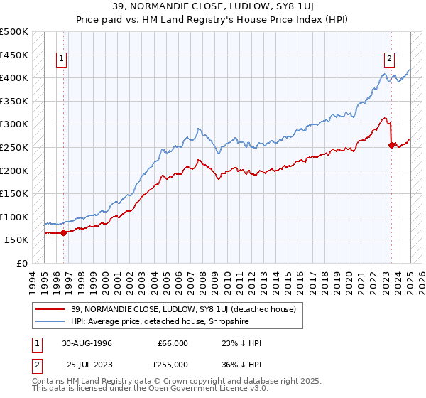 39, NORMANDIE CLOSE, LUDLOW, SY8 1UJ: Price paid vs HM Land Registry's House Price Index