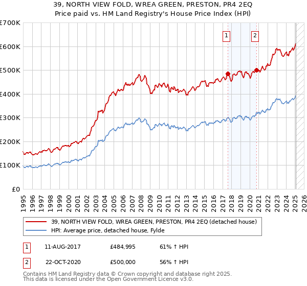 39, NORTH VIEW FOLD, WREA GREEN, PRESTON, PR4 2EQ: Price paid vs HM Land Registry's House Price Index
