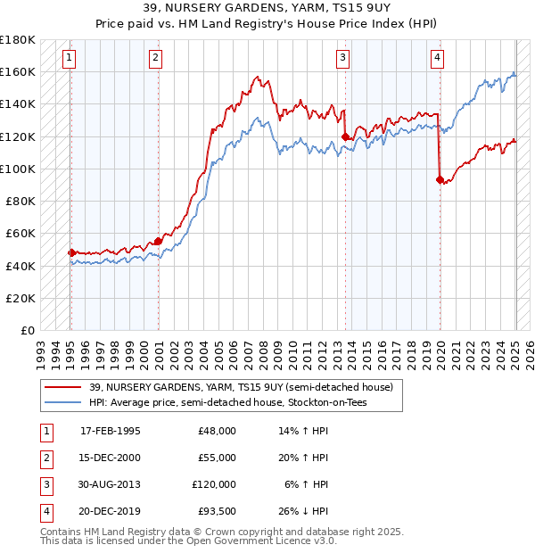 39, NURSERY GARDENS, YARM, TS15 9UY: Price paid vs HM Land Registry's House Price Index