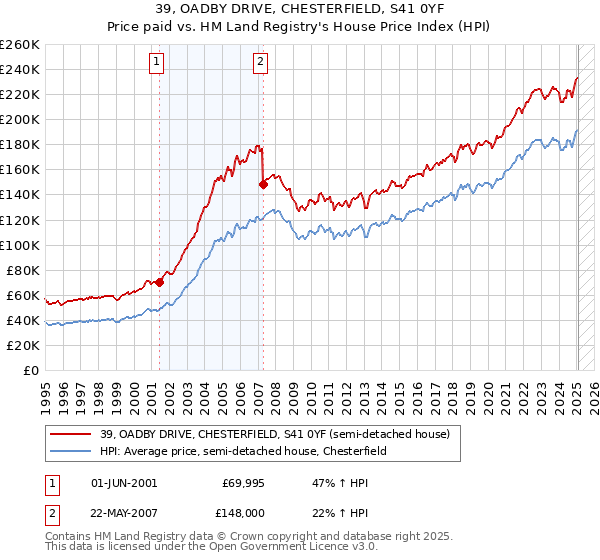 39, OADBY DRIVE, CHESTERFIELD, S41 0YF: Price paid vs HM Land Registry's House Price Index