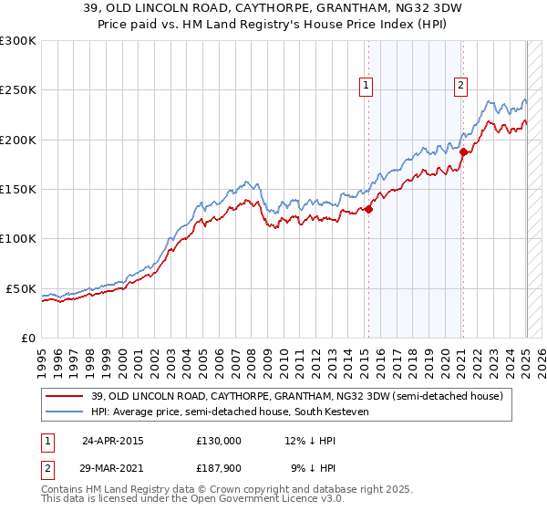 39, OLD LINCOLN ROAD, CAYTHORPE, GRANTHAM, NG32 3DW: Price paid vs HM Land Registry's House Price Index