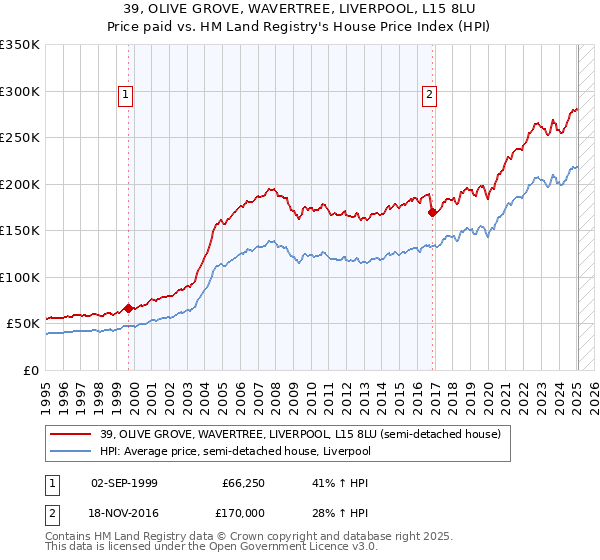 39, OLIVE GROVE, WAVERTREE, LIVERPOOL, L15 8LU: Price paid vs HM Land Registry's House Price Index