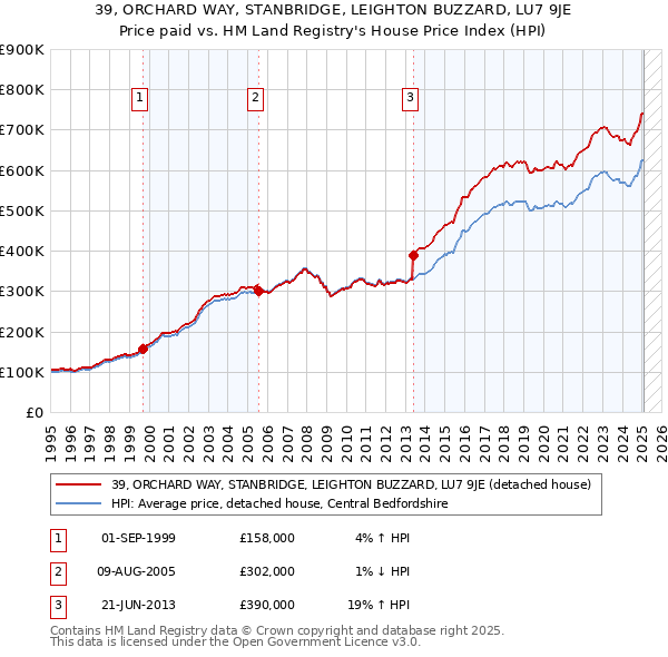 39, ORCHARD WAY, STANBRIDGE, LEIGHTON BUZZARD, LU7 9JE: Price paid vs HM Land Registry's House Price Index