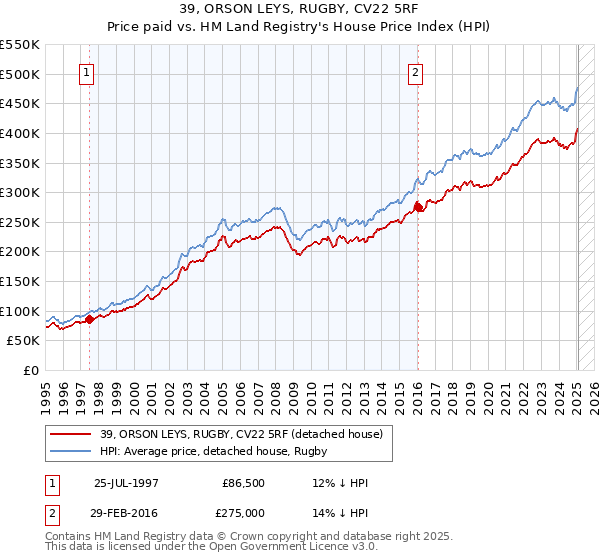 39, ORSON LEYS, RUGBY, CV22 5RF: Price paid vs HM Land Registry's House Price Index