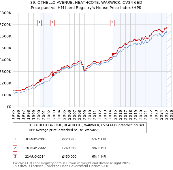39, OTHELLO AVENUE, HEATHCOTE, WARWICK, CV34 6ED: Price paid vs HM Land Registry's House Price Index