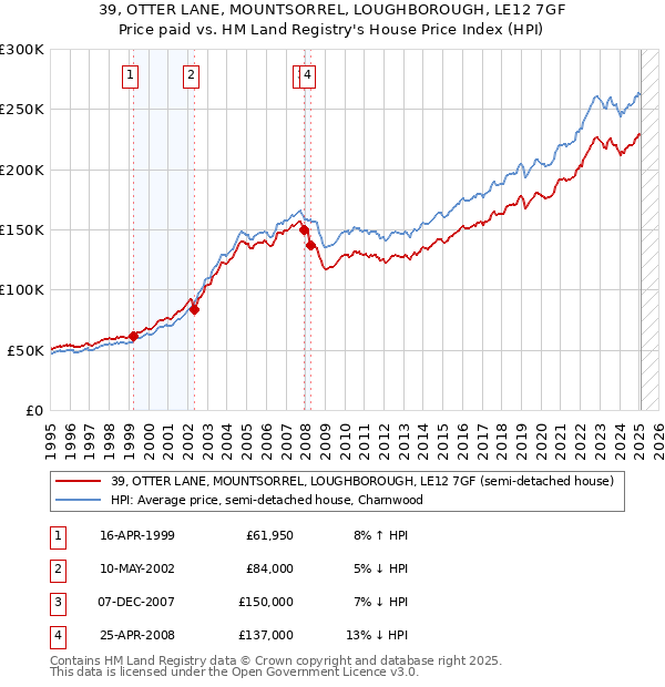 39, OTTER LANE, MOUNTSORREL, LOUGHBOROUGH, LE12 7GF: Price paid vs HM Land Registry's House Price Index