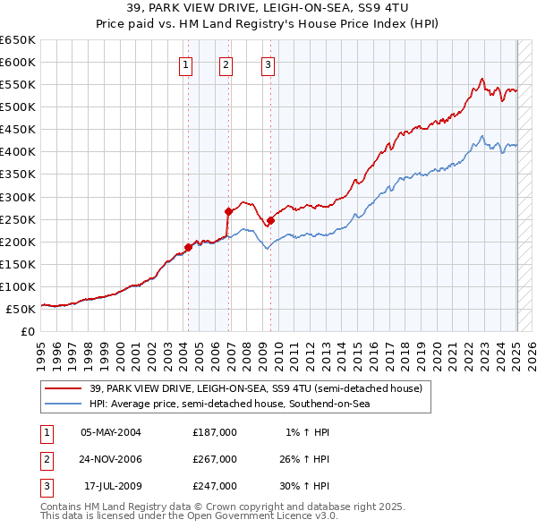 39, PARK VIEW DRIVE, LEIGH-ON-SEA, SS9 4TU: Price paid vs HM Land Registry's House Price Index