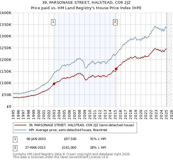 39, PARSONAGE STREET, HALSTEAD, CO9 2JZ: Price paid vs HM Land Registry's House Price Index
