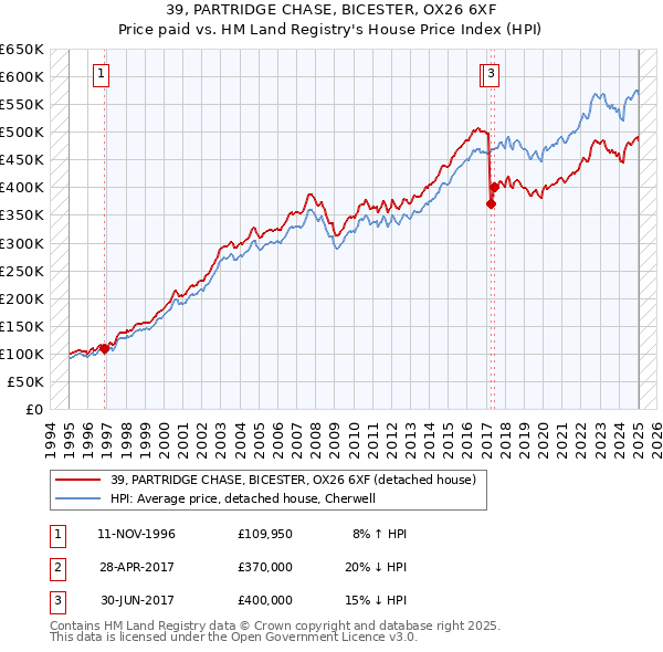 39, PARTRIDGE CHASE, BICESTER, OX26 6XF: Price paid vs HM Land Registry's House Price Index