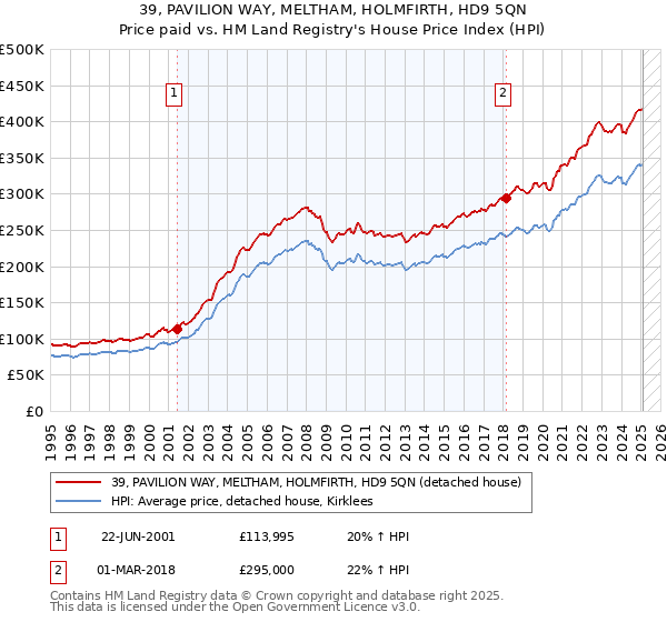 39, PAVILION WAY, MELTHAM, HOLMFIRTH, HD9 5QN: Price paid vs HM Land Registry's House Price Index